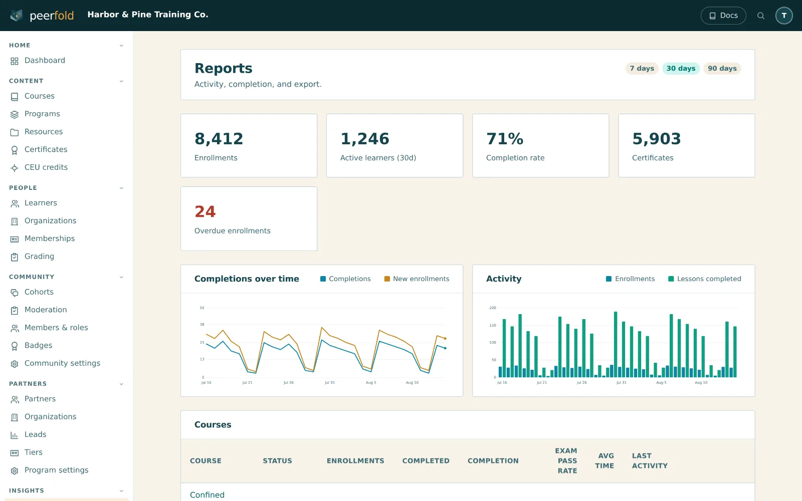 The reports screen, with enrollment, active-learner, completion-rate and certificate tiles above a completions chart and a per-course table.