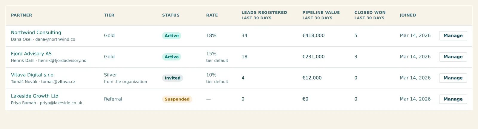 The partner roster, listing each partner's tier, status, commission rate, leads registered and pipeline value.