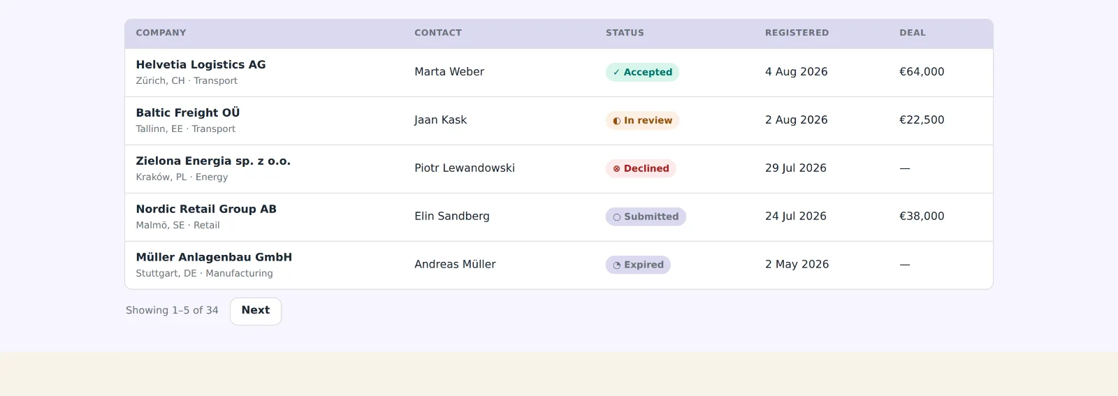 A partner's registered leads, each with its company, its contact, how far the registration got, and the deal it became.